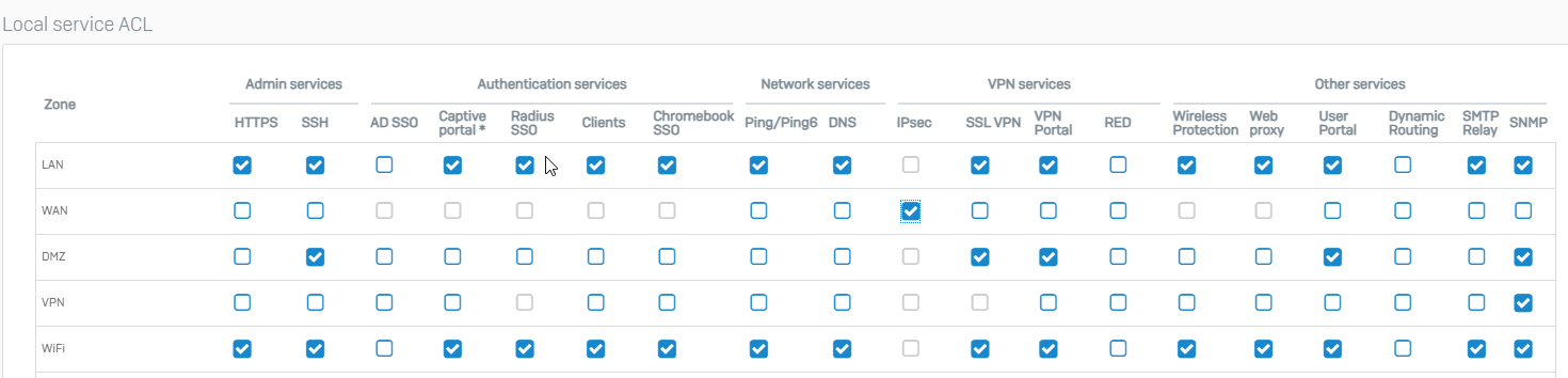 I Psec Device Access